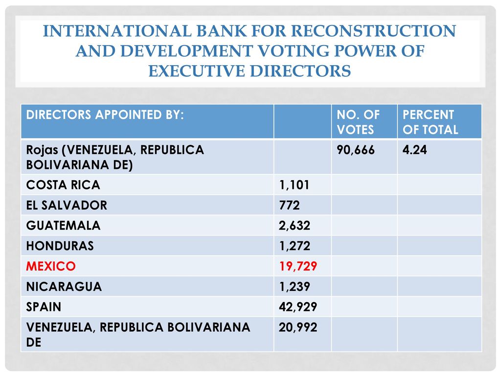 INTERNATIONAL BANK FOR RECONSTRUCTION AND DEVELOPMENT VOTING POWER OF EXECUTIVE DIRECTORS