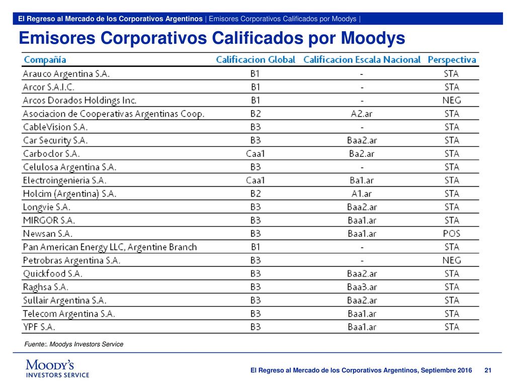 Emisores Corporativos Calificados por Moodys