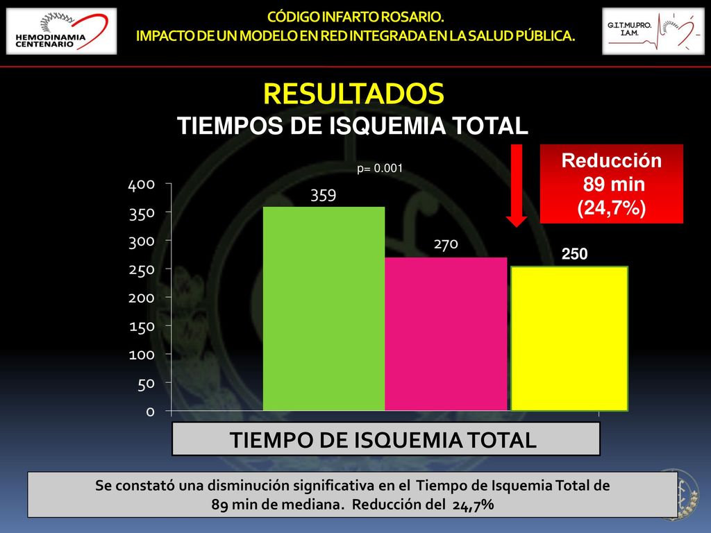 TIEMPOS DE ISQUEMIA TOTAL 89 min de mediana. Reducción del 24,7%