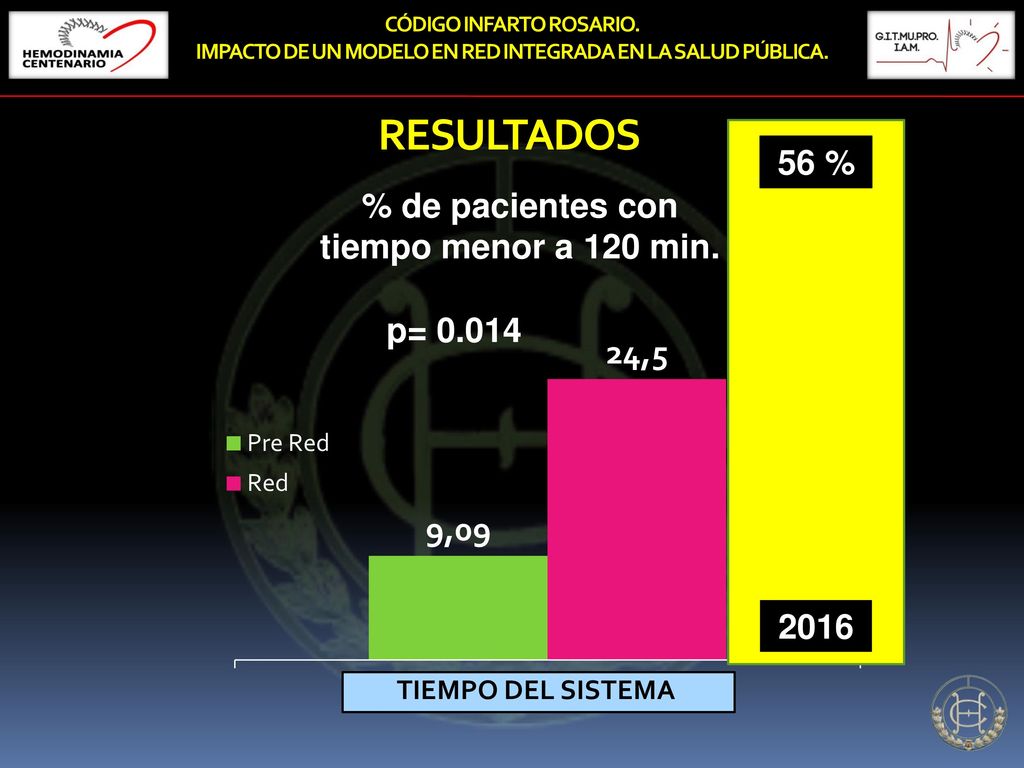 RESULTADOS 56 % 56 % % de pacientes con tiempo menor a 120 min. 2016