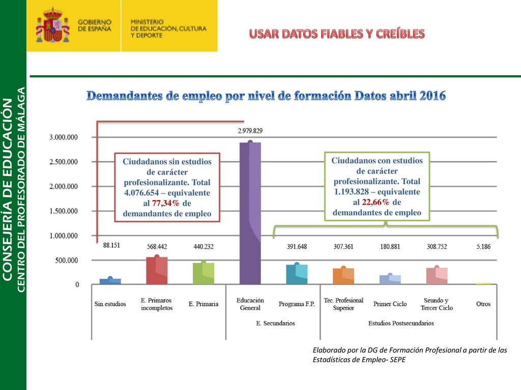 Demandantes de empleo por nivel de formación Datos abril 2016