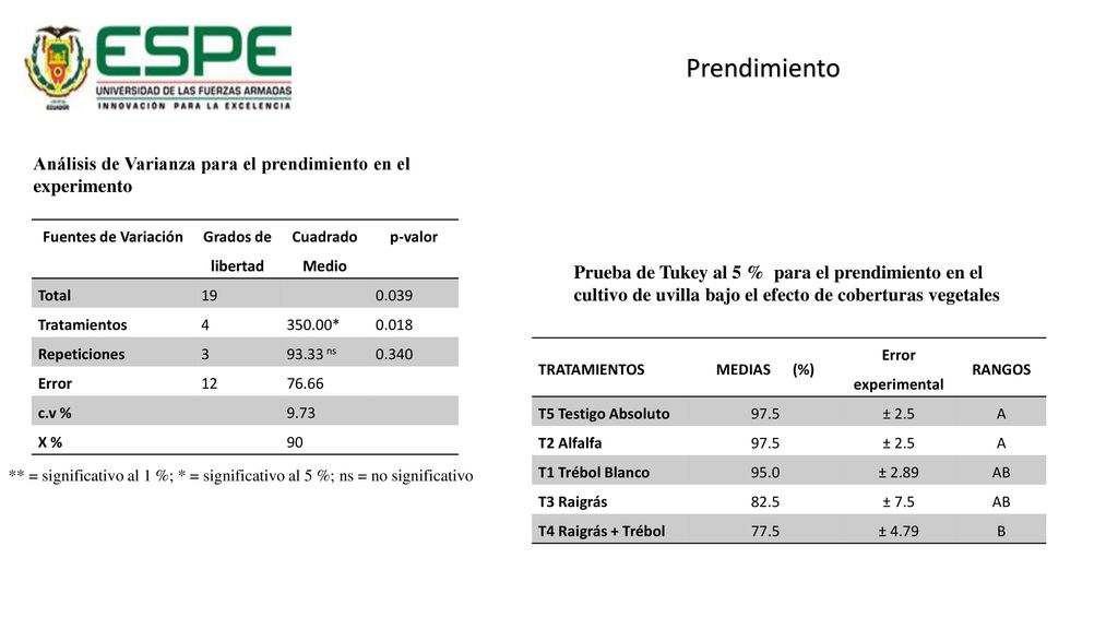 Prendimiento Análisis de Varianza para el prendimiento en el experimento. Fuentes de Variación. Grados de libertad.
