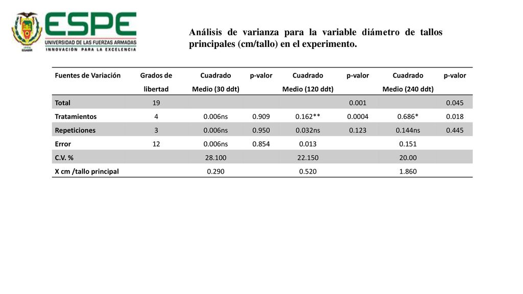 Análisis de varianza para la variable diámetro de tallos principales (cm/tallo) en el experimento.