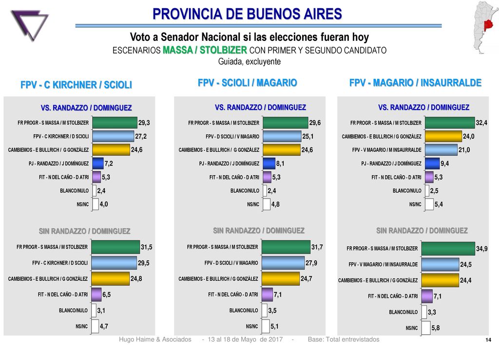 Voto a Senador Nacional si las elecciones fueran hoy