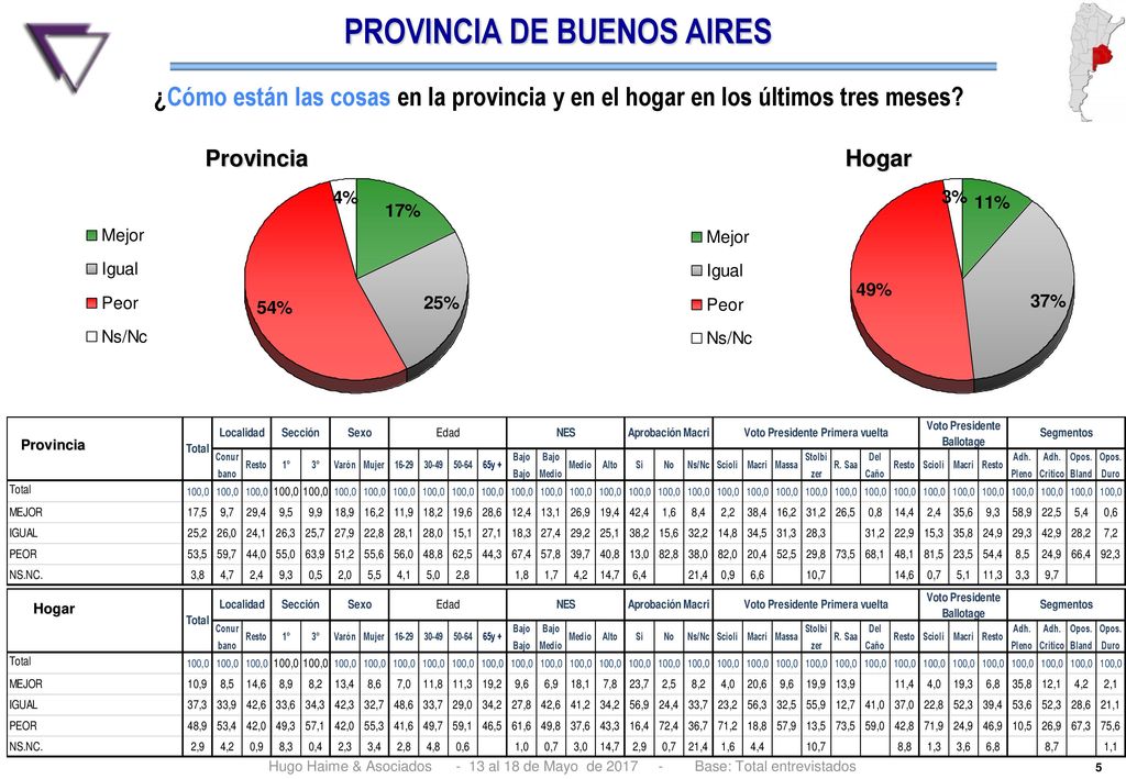 ¿Cómo están las cosas en la provincia y en el hogar en los últimos tres meses