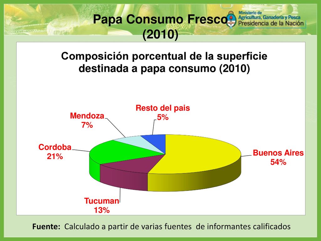 Papa Consumo Fresco (2010) Fuente: Calculado a partir de varias fuentes de informantes calificados.