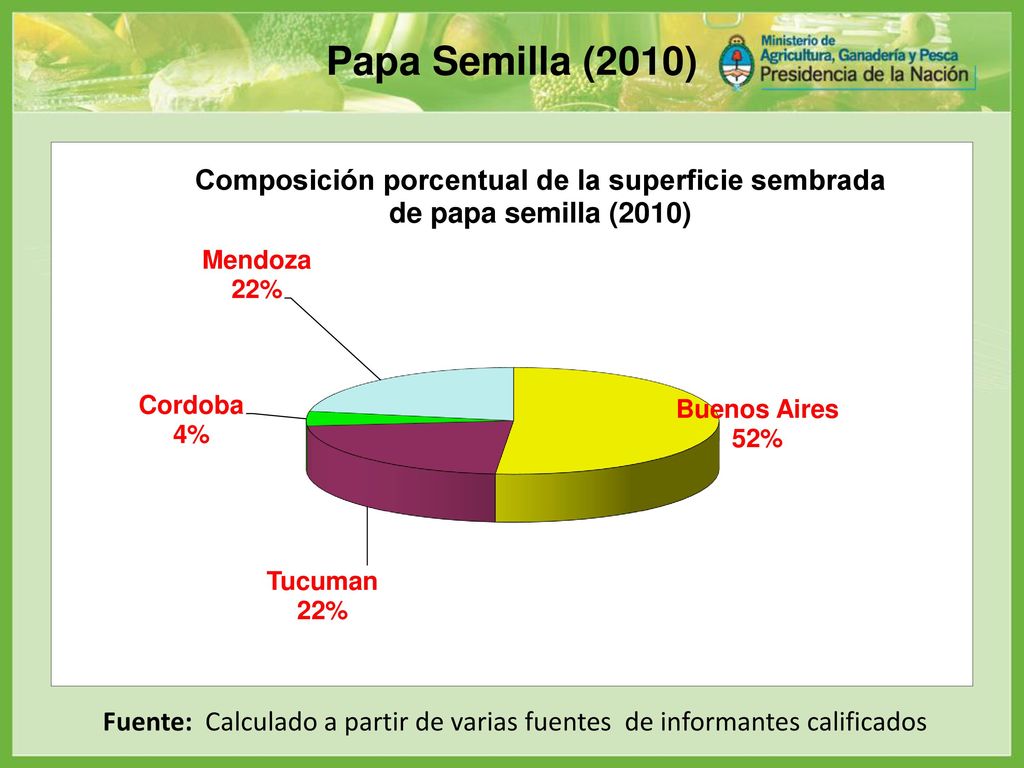 Papa Semilla (2010) Fuente: Calculado a partir de varias fuentes de informantes calificados