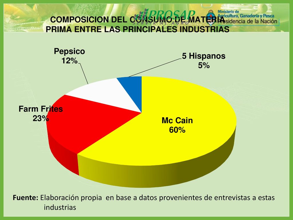 COMPOSICION DEL CONSUMO DE MATERIA PRIMA ENTRE LAS PRINCIPALES INDUSTRIAS