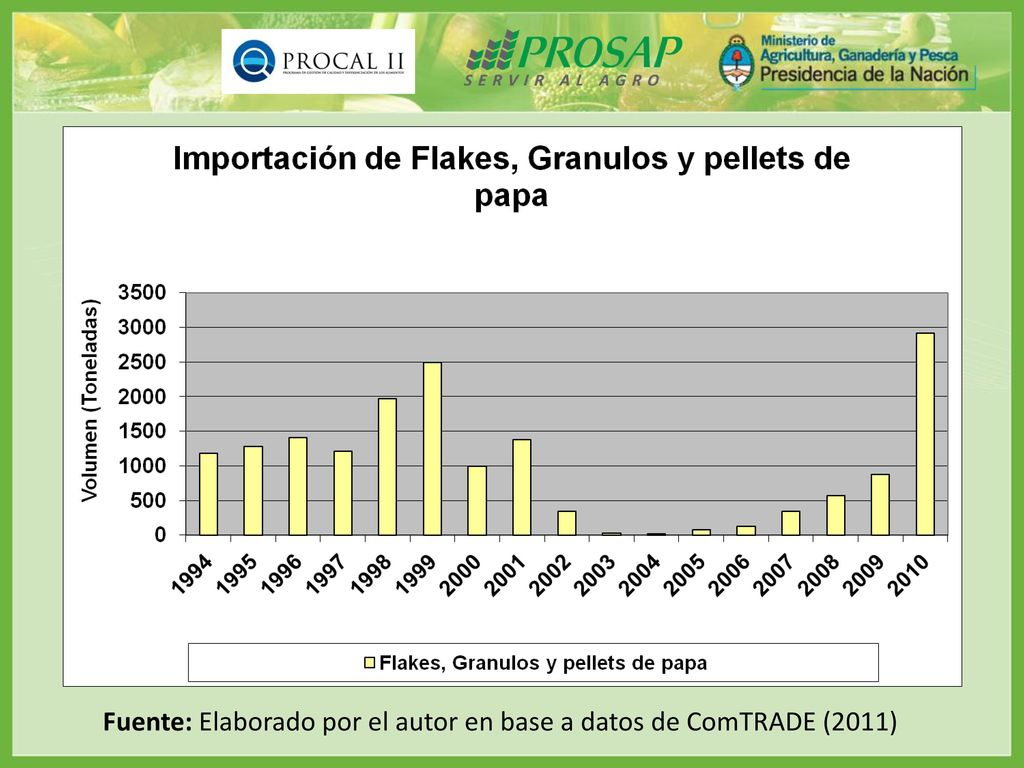Fuente: Elaborado por el autor en base a datos de ComTRADE (2011)