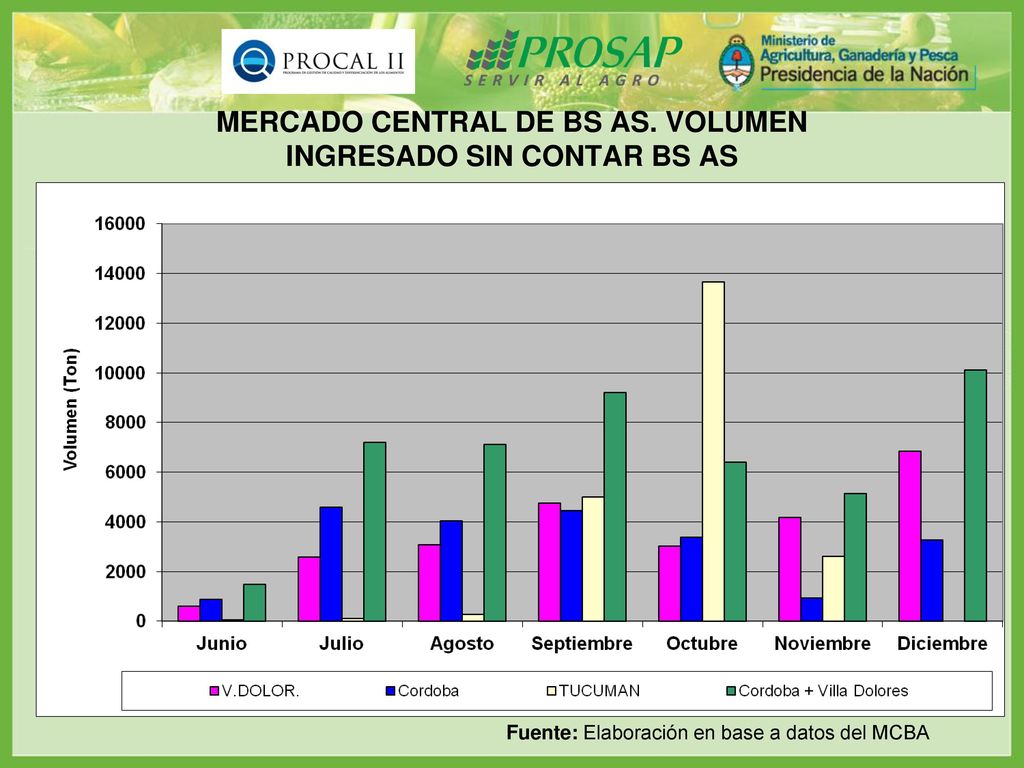 MERCADO CENTRAL DE BS AS. VOLUMEN INGRESADO SIN CONTAR BS AS