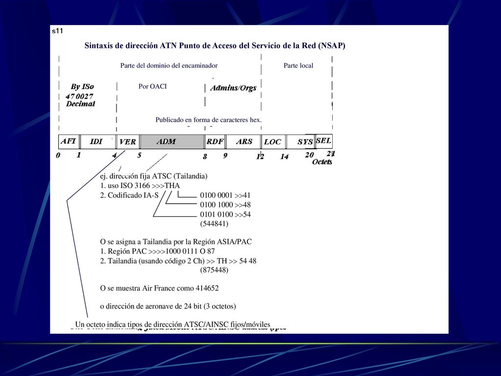 Sintaxis de dirección ATN Punto de Acceso del Servicio de la Red (NSAP)
