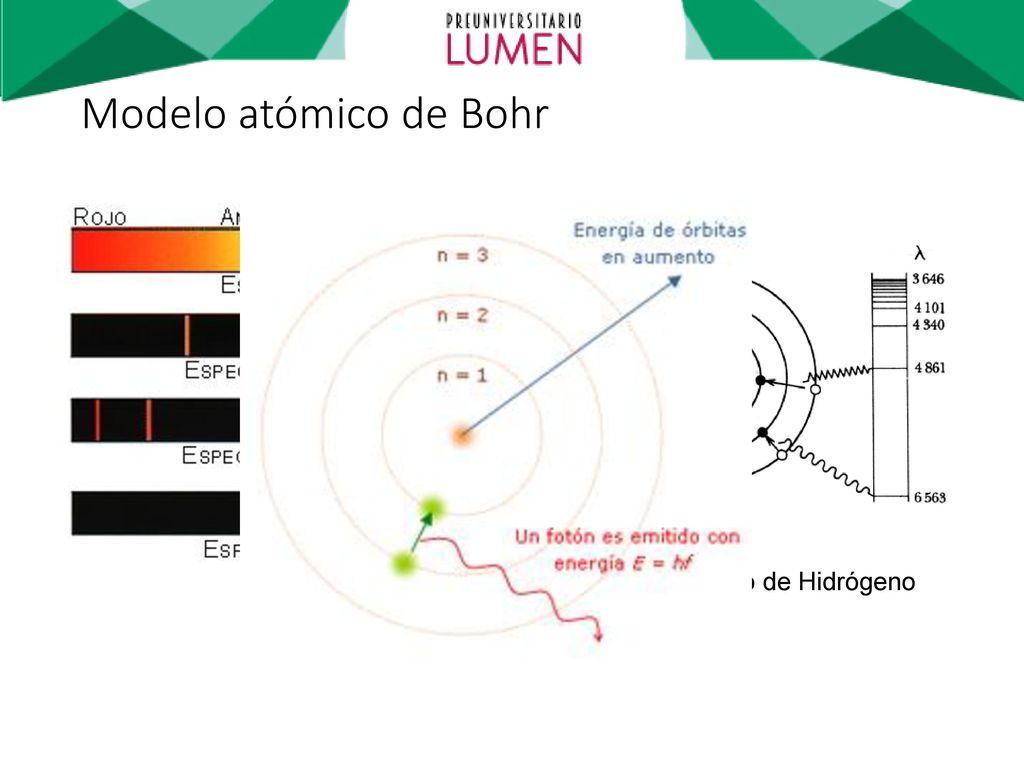 Modelo atómico de Bohr Emisión energética del átomo de Hidrógeno