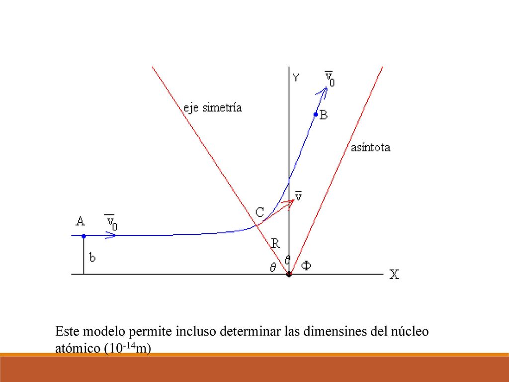 Este modelo permite incluso determinar las dimensines del núcleo atómico (10-14m)