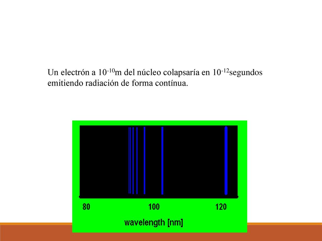 Un electrón a 10-10m del núcleo colapsaría en 10-12segundos emitiendo radiación de forma contínua.