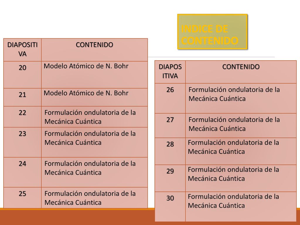 INDICE DE CONTENIDO DIAPOSITIVA CONTENIDO 20 Modelo Atómico de N. Bohr