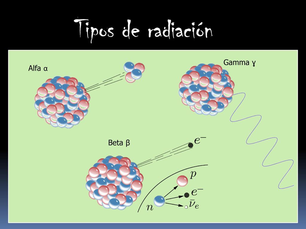 Tipos de radiación Gamma ɣ Alfa α Beta β