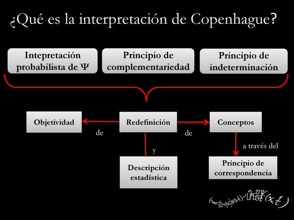 ¿Qué es la interpretación de Copenhague