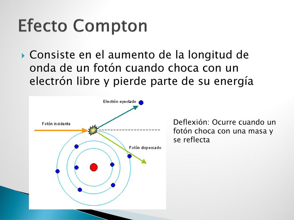 Efecto Compton Consiste en el aumento de la longitud de onda de un fotón cuando choca con un electrón libre y pierde parte de su energía.