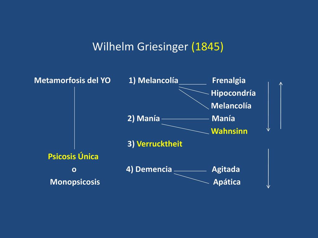 Wilhelm Griesinger (1845) Metamorfosis del YO 1) Melancolía Frenalgia