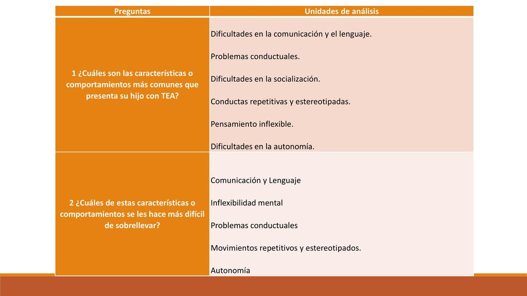 Preguntas Unidades de análisis. 1 ¿Cuáles son las características o comportamientos más comunes que presenta su hijo con TEA