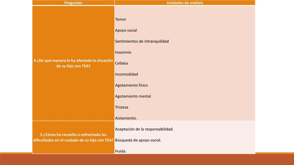 4 ¿De qué manera le ha afectado la situación de su hijo con TEA