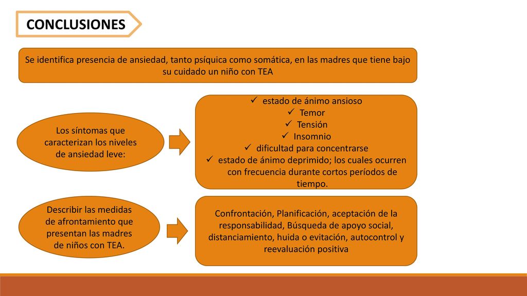 CONCLUSIONES Se identifica presencia de ansiedad, tanto psíquica como somática, en las madres que tiene bajo su cuidado un niño con TEA.