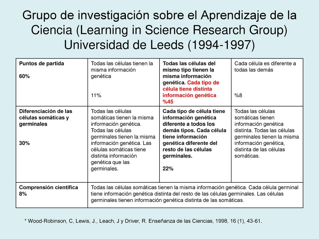 Grupo de investigación sobre el Aprendizaje de la Ciencia (Learning in Science Research Group) Universidad de Leeds ( )