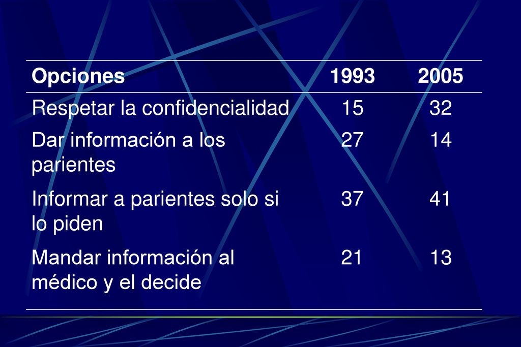Opciones Respetar la confidencialidad Dar información a los parientes. 27.