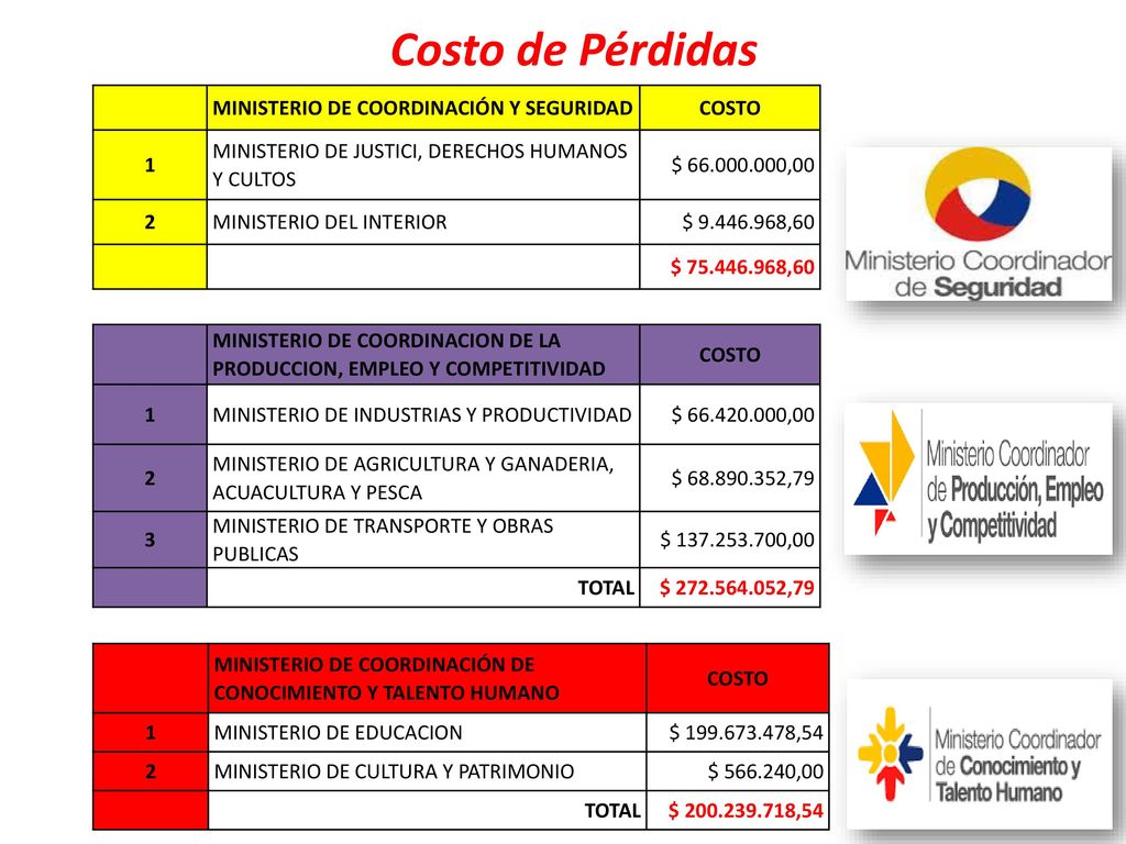 Costo de Pérdidas MINISTERIO DE COORDINACIÓN Y SEGURIDAD COSTO 1