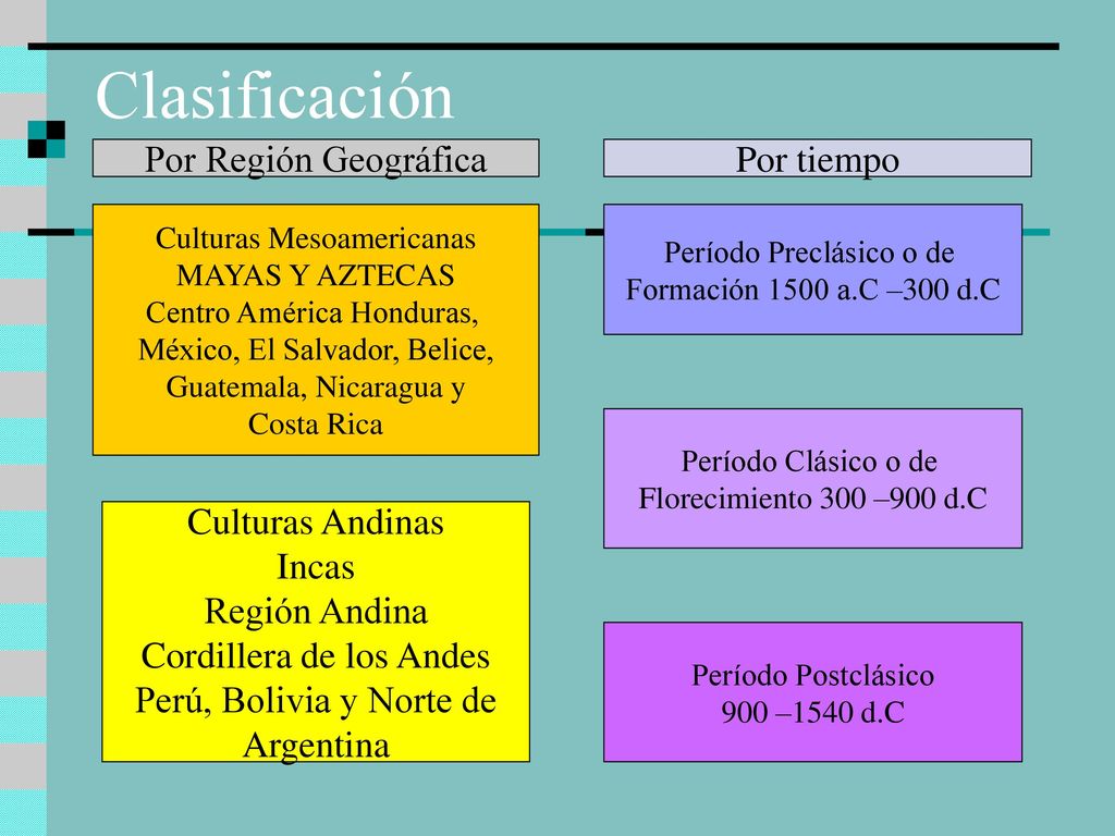 Clasificación Por Región Geográfica Por tiempo Culturas Andinas Incas