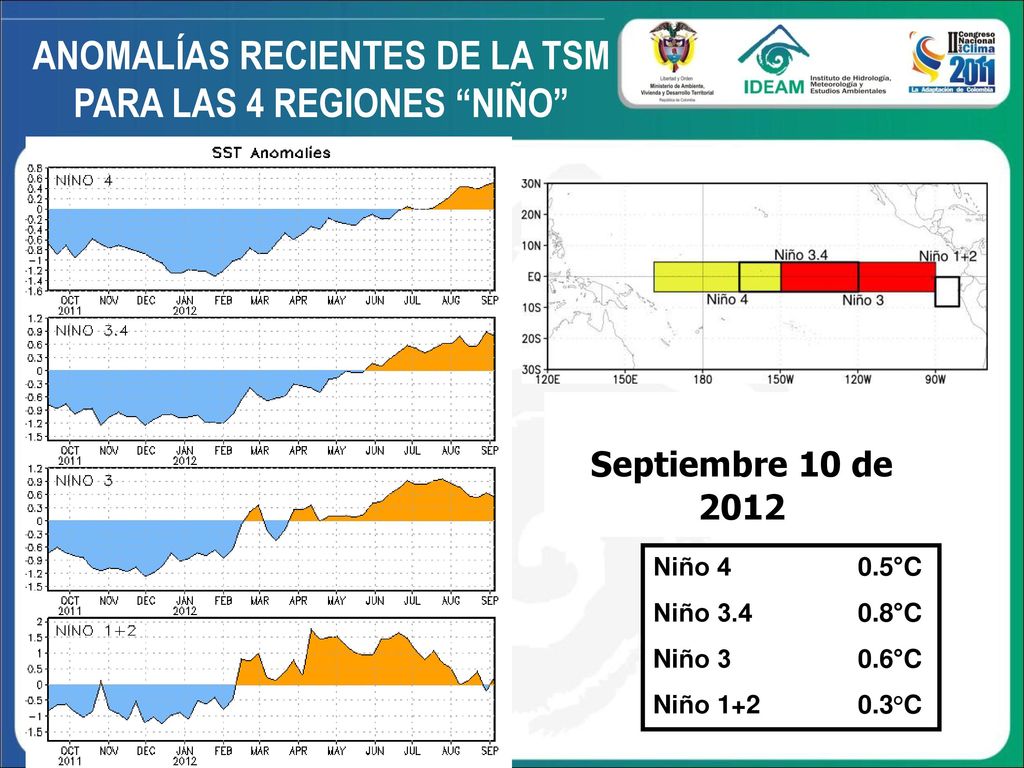 ANOMALÍAS RECIENTES DE LA TSM PARA LAS 4 REGIONES NIÑO