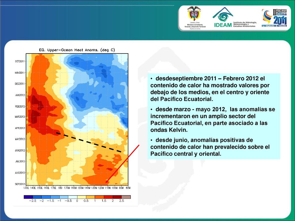desdeseptiembre 2011 – Febrero 2012 el contenido de calor ha mostrado valores por debajo de los medios, en el centro y oriente del Pacífico Ecuatorial.