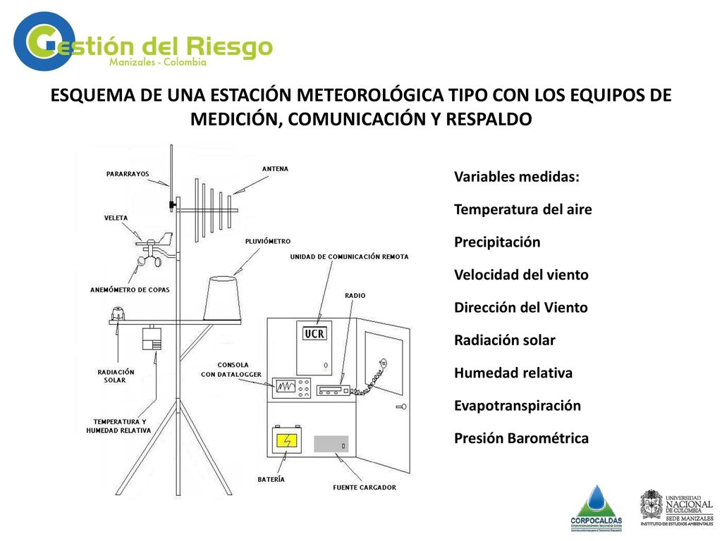 ESQUEMA DE UNA ESTACIÓN METEOROLÓGICA TIPO CON LOS EQUIPOS DE MEDICIÓN, COMUNICACIÓN Y RESPALDO