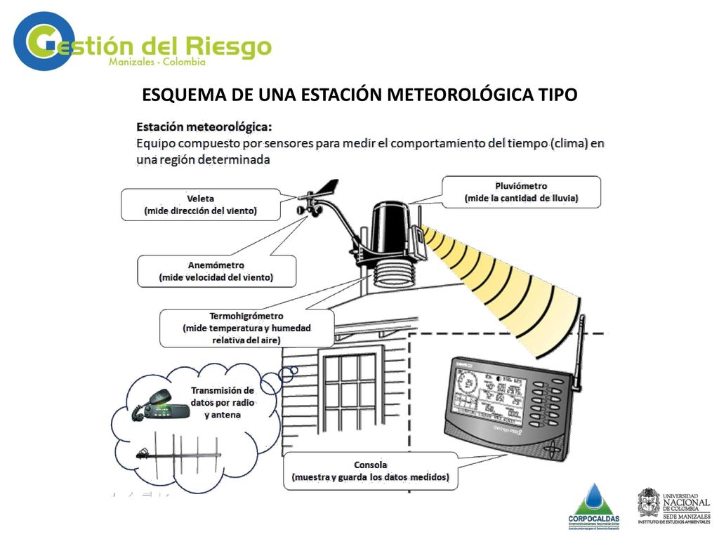ESQUEMA DE UNA ESTACIÓN METEOROLÓGICA TIPO