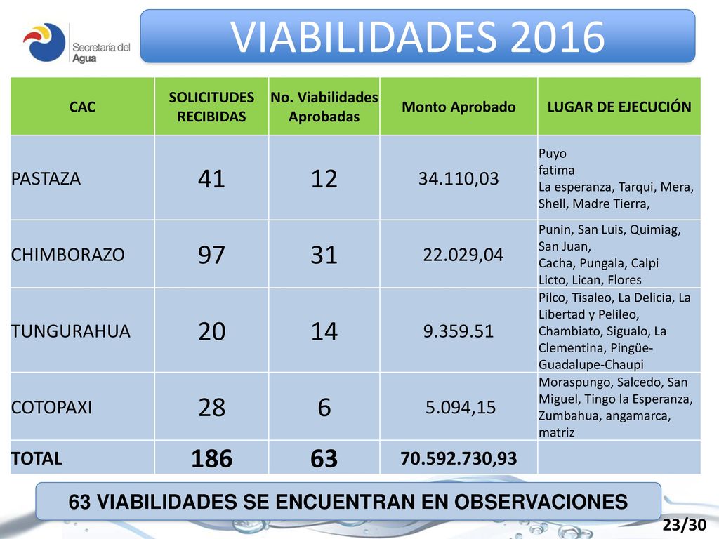 VIABILIDADES 2016 CAC. SOLICITUDES RECIBIDAS. No. Viabilidades Aprobadas. Monto Aprobado. LUGAR DE EJECUCIÓN.