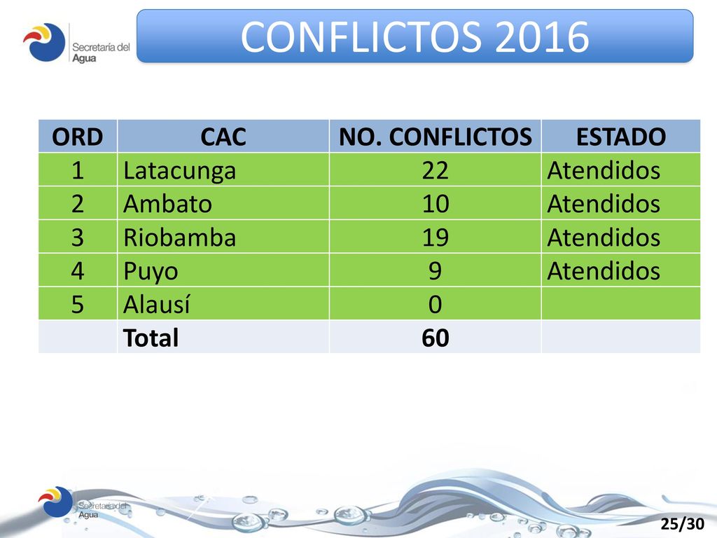 CONFLICTOS 2016 ORD CAC NO. CONFLICTOS ESTADO 1 Latacunga 22 Atendidos