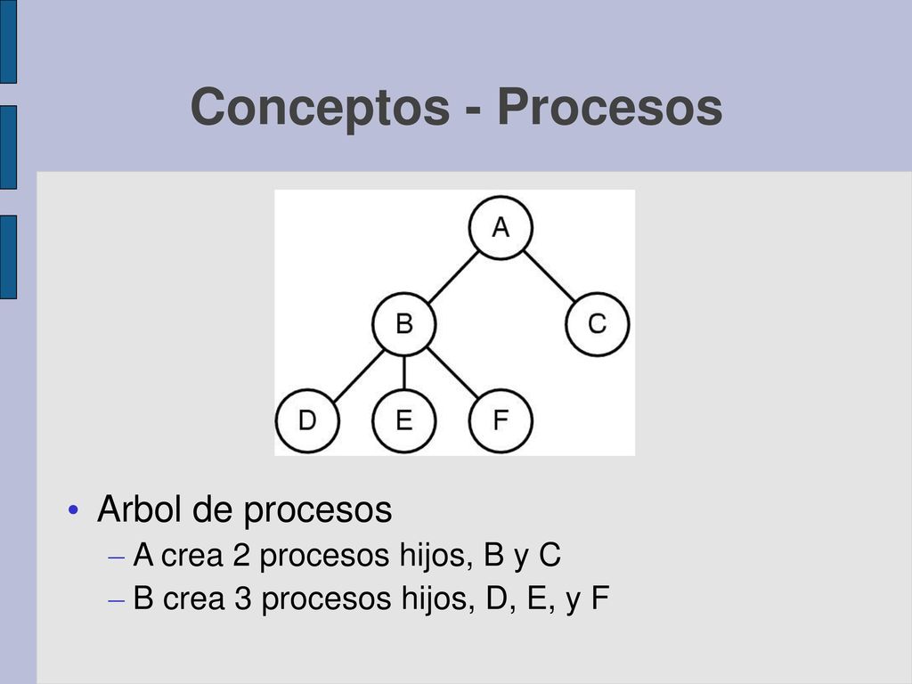 Conceptos - Procesos Arbol de procesos A crea 2 procesos hijos, B y C