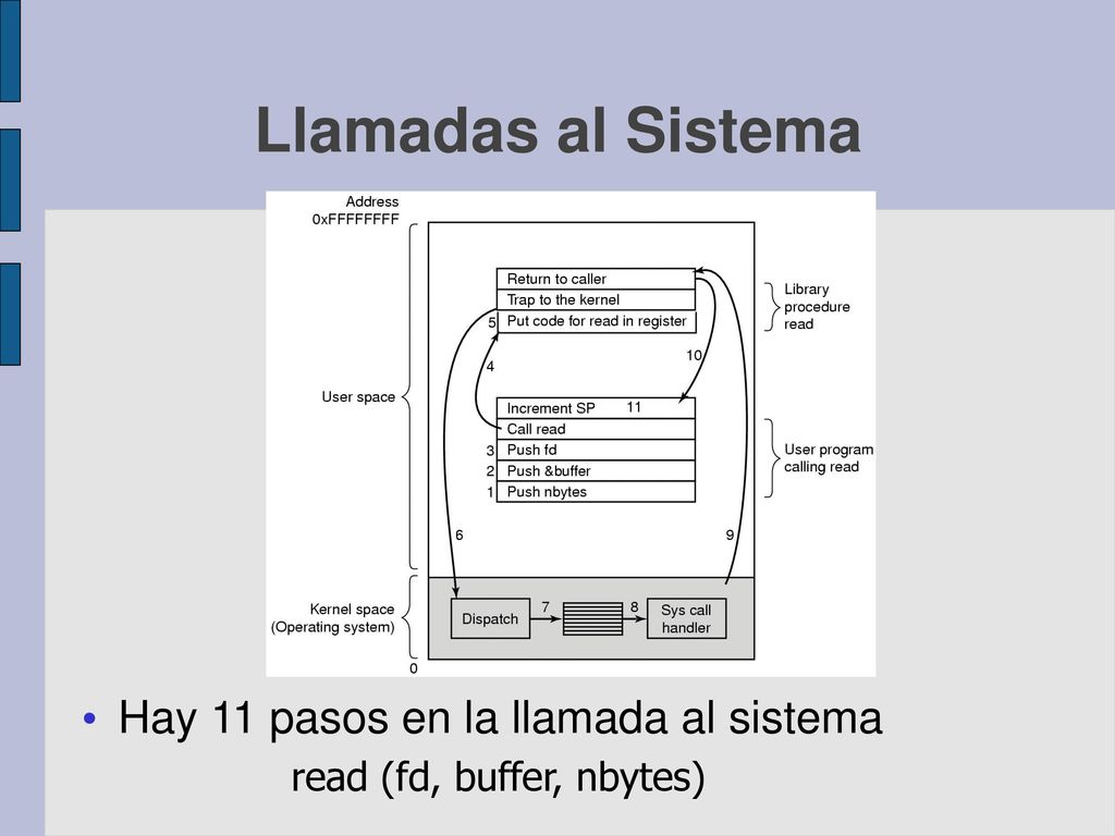 Llamadas al Sistema Hay 11 pasos en la llamada al sistema