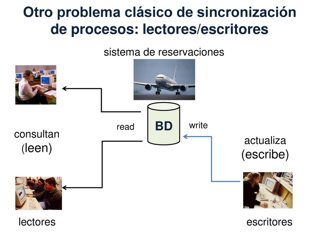 Otro problema clásico de sincronización de procesos: lectores/escritores