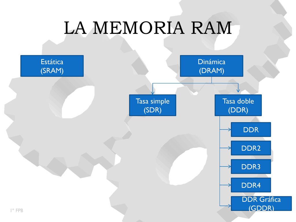 LA MEMORIA RAM Estática (SRAM) Dinámica (DRAM) Tasa simple (SDR)