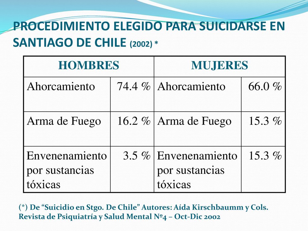 PROCEDIMIENTO ELEGIDO PARA SUICIDARSE EN SANTIAGO DE CHILE (2002) *