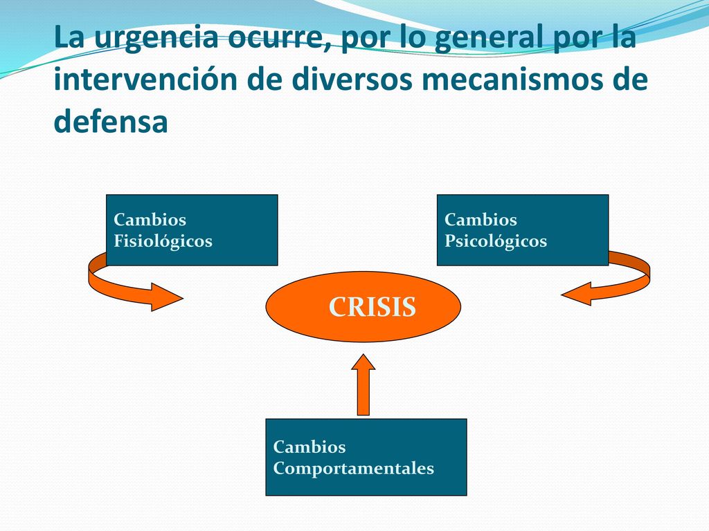 La urgencia ocurre, por lo general por la intervención de diversos mecanismos de defensa