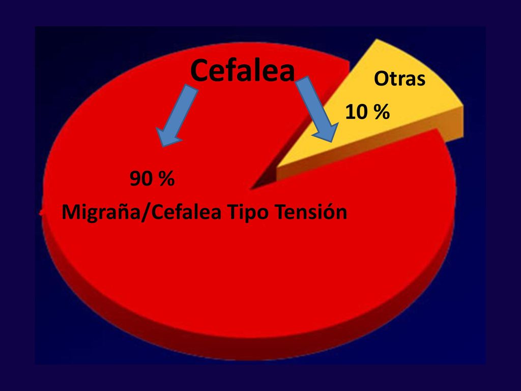 Cefalea Otras 10 % 90 % Migraña/Cefalea Tipo Tensión