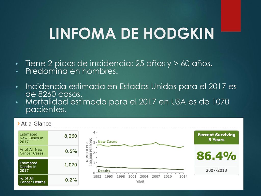 LINFOMA DE HODGKIN Tiene 2 picos de incidencia: 25 años y > 60 años. Predomina en hombres.