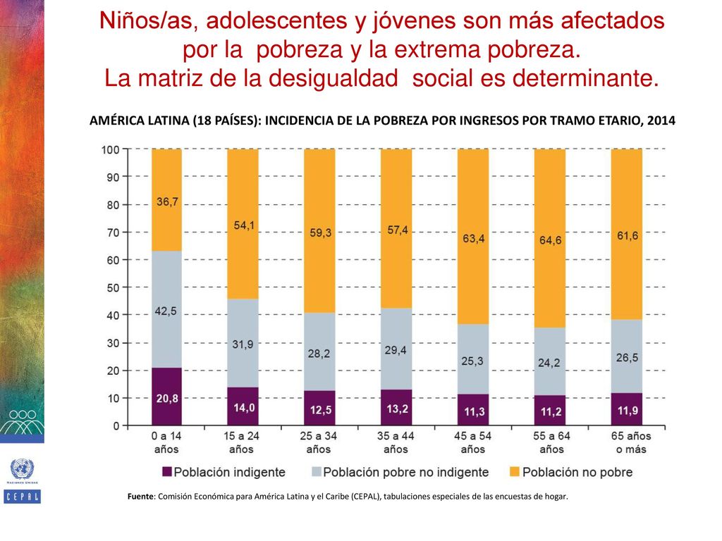 Niños/as, adolescentes y jóvenes son más afectados por la pobreza y la extrema pobreza. La matriz de la desigualdad social es determinante.