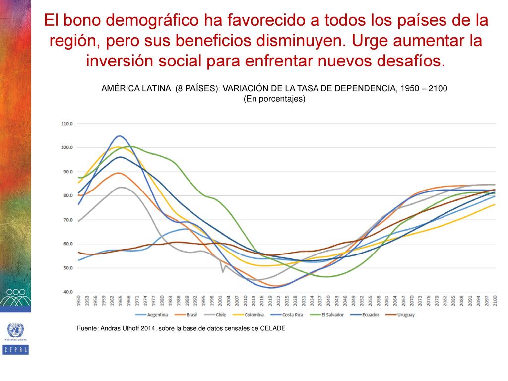El bono demográfico ha favorecido a todos los países de la región, pero sus beneficios disminuyen. Urge aumentar la inversión social para enfrentar nuevos desafíos.