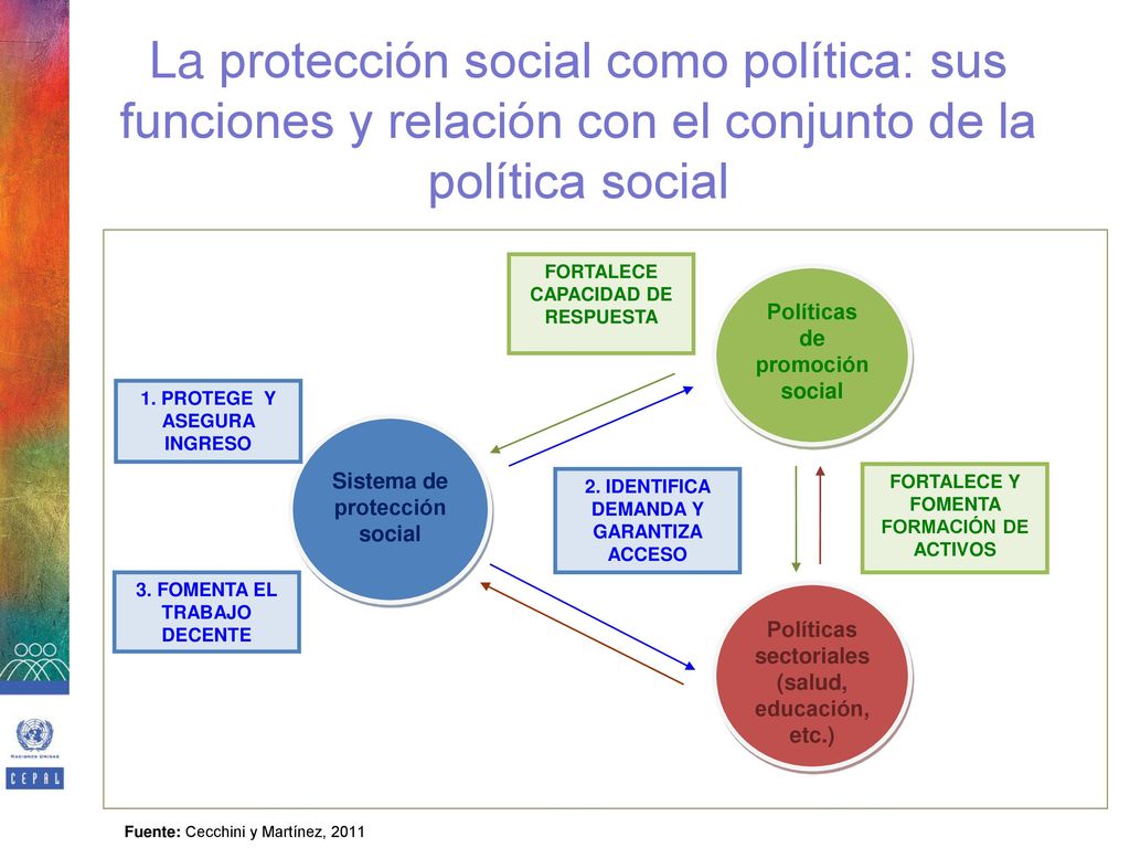 La protección social como política: sus funciones y relación con el conjunto de la política social