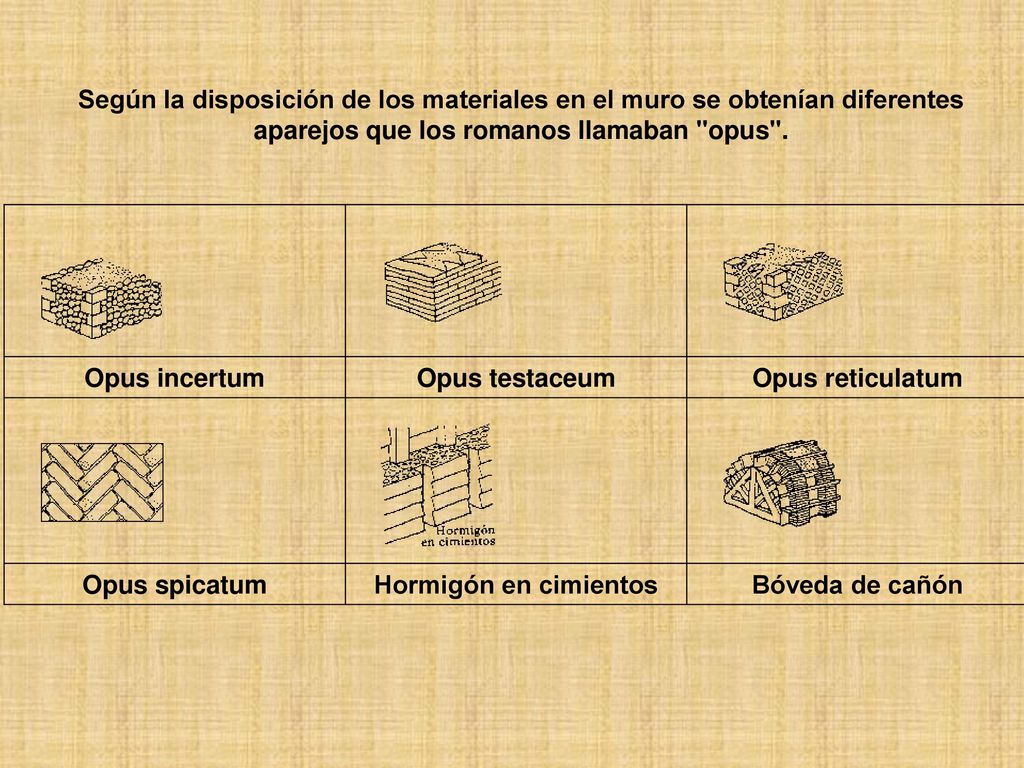 Según la disposición de los materiales en el muro se obtenían diferentes aparejos que los romanos llamaban opus .