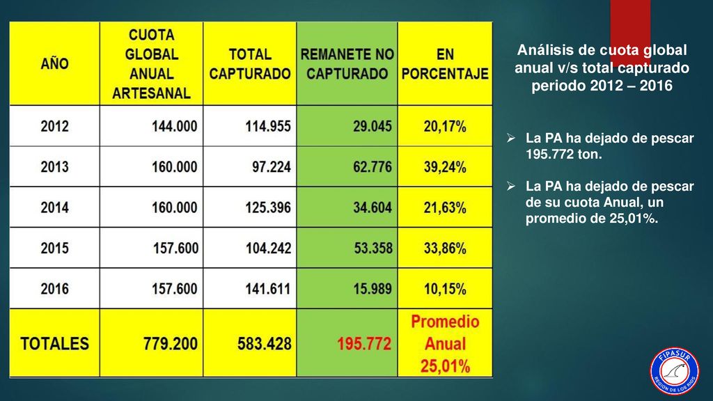 Análisis de cuota global anual v/s total capturado periodo 2012 – 2016