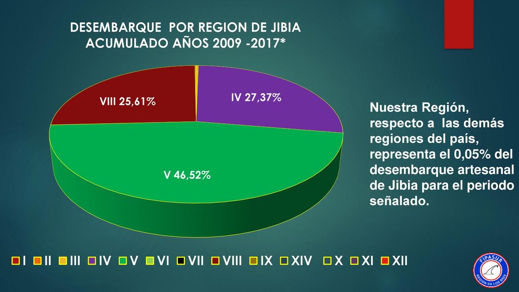 Nuestra Región, respecto a las demás regiones del país, representa el 0,05% del desembarque artesanal de Jibia para el periodo señalado.